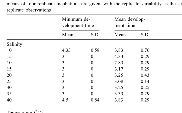 Table 3Minimum and mean development time of