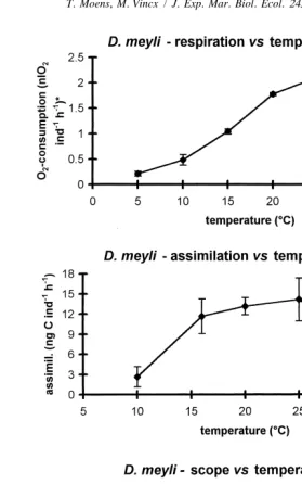 Fig. 3. Impact of temperature on the respiration (upper), assimilation (middle) and scope for production (lowergraph) in Diplolaimelloides meyli