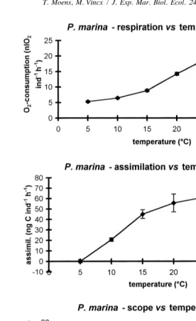 Fig. 4. Impact of temperature on the respiration (upper), assimilation (middle) and scope for production (lowergraph) in Pellioditis marina