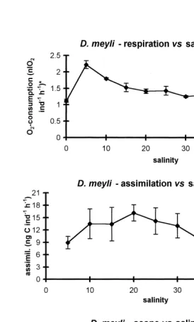 Fig. 1. Impact of salinity on the respiration (upper), assimilation (middle) and scope for production (lowergraph) in Diplolaimelloides meyli