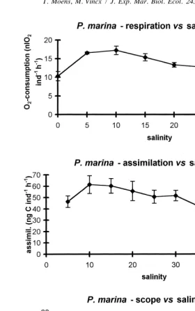 Fig. 2. As Fig. 1, but for the nematode Pellioditis marina. Respiration is expressed in nl Oind21h21(individuals are adults and/or fourth stage juveniles)