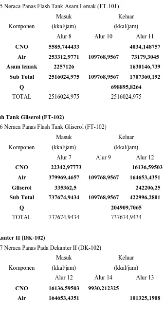 Tabel 4.6 Neraca Panas Flash Tank Gliserol (FT-102) 