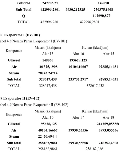 Tabel 4.9 Neraca Panas Evaporator II (EV-102) 