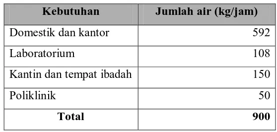 Tabel 7.4  Pemakaian air untuk berbagai kebutuhan 