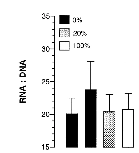 Fig. 7. Effects of food ration and time on the RNA:DNA ratio of adult male snow crab. Food ration: ration0%***.20%