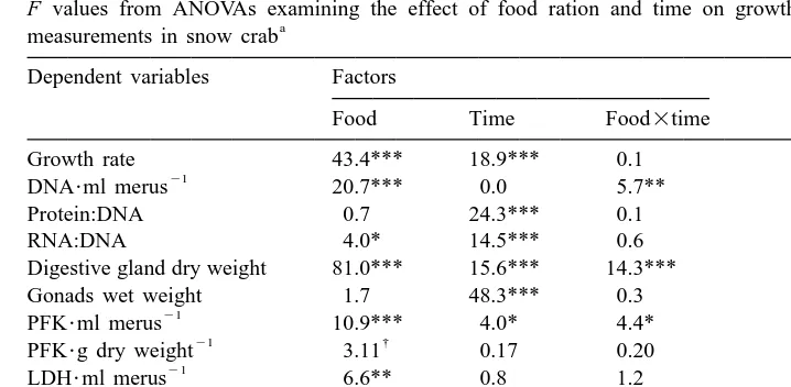 Table 1F values from ANOVAs examining the effect of food ration and time on growth rate and physiological