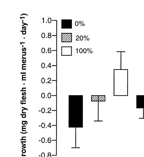 Fig. 2. Effects of food ration and time on the growth rate of adult male snow crab. Food ration:0%,20%,100%