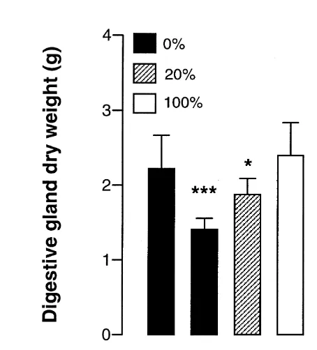 Fig. 3. Effects of food ration and time on the digestive gland dry weight of adult male snow crab