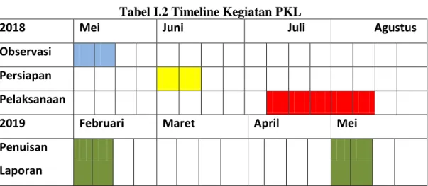 Tabel I.2 Timeline Kegiatan PKL  