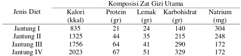 Tabel 2.3. Komposisi Zat Gizi Kalori, Protein, Lemak, Karbohidrat, Dan Natrium Dalam Diet Jantung 