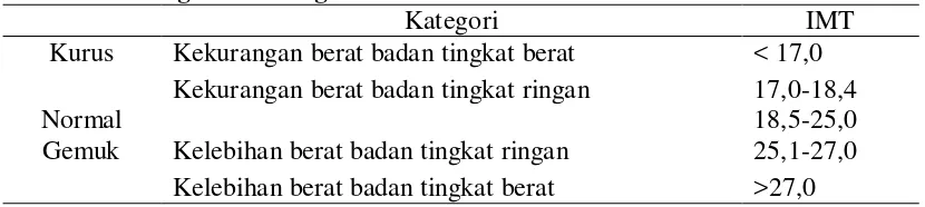 Tabel 2.4. Kategori Ambang Batas IMT Untuk Indonesia 