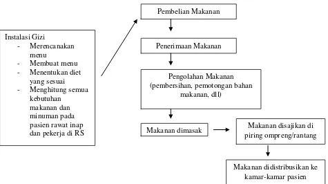 Gambar 4.1. Alur Penyelenggaraan Makanan Pada Pasien Rawat Inap Di  RSU Bandung Medan 