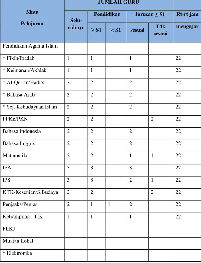 Tabel 4.2 Daftar Nama Pendidik dan Tenaga Kependidikan  MTs Expga Poyek Univa Medan 