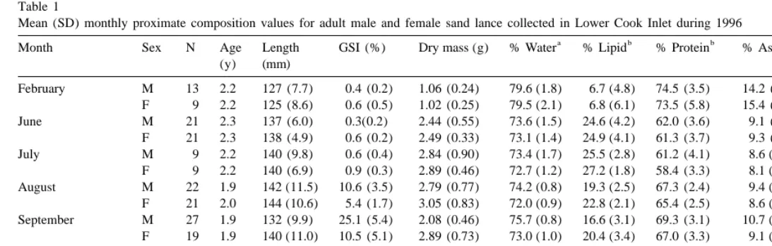 Table 1Mean (SD) monthly proximate composition values for adult male and female sand lance collected in Lower Cook Inlet during 1996