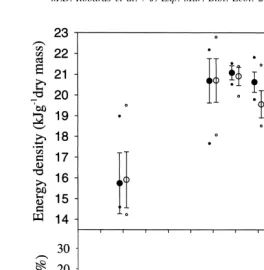 Fig. 2. Monthly energy density (kJg21dry mass) and gonadosomatic index (GSI) for adult male (s) andfemale (d) sand lance collected in Kachemak Bay