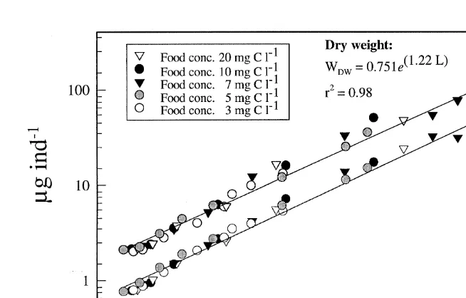 Table 1Regressions coefﬁcients of dry weight (
