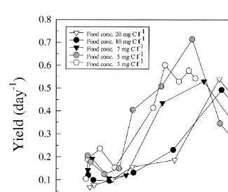 Fig. 7. Yield of 1–12 days old A. franciscana grown at ﬁve different concentrations of I