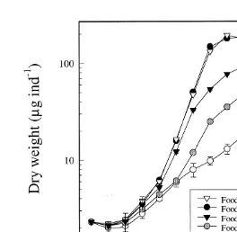 Fig. 1. Growth curves of A. franciscana fed I. galbana at ﬁve different concentrations from day 0 (newlyhatched nauplii) until day 12