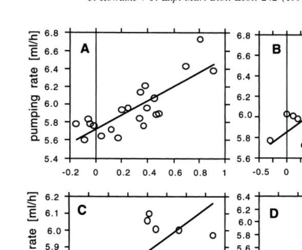 Table 1Regression equations, standard errors and pumping rates in ml/h for the four ascidian species; ash free dry