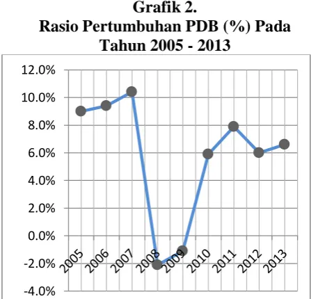 Grafik 2. Rasio Pertumbuhan PDB (%) Pada 