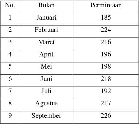 Tabel 3.1 Permintaan spare part printer Epson jenis inkjet tahun 2012 