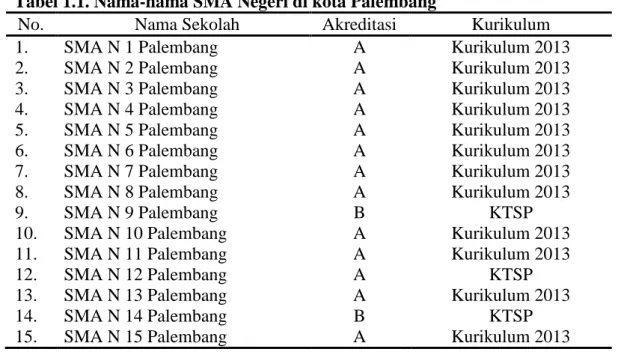 Tabel 1.1. Nama-nama SMA Negeri di kota Palembang 