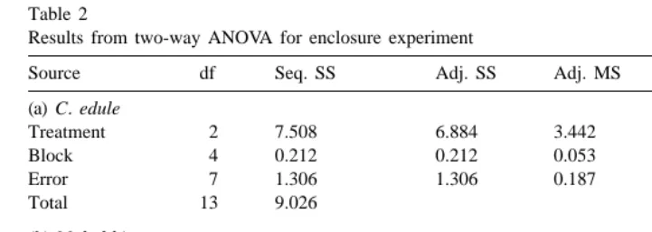 Table 2Results from two-way ANOVA for enclosure experiment