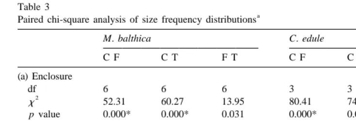 Table 3Paired chi-square analysis of size frequency distributions