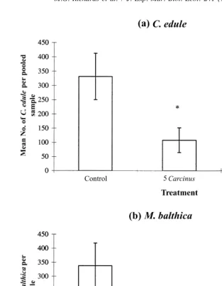 Fig. 3. Mean number, per pooled sample, of individuals recovered at end of enclosure experiment(6Pooled sample is total of four cores