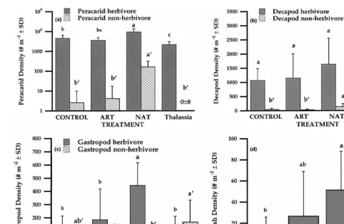 Fig. 4. Density comparisons among ASUs and2denoted with a letter, while nonherbivore distinctions are denoted with a letter prime (i.e., adeviation) Differing letters above treatments indicate signiﬁcant differences in means ( T