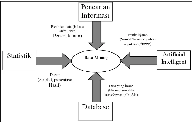 Gambar 2.1 Bidang Ilmu Data Mining 