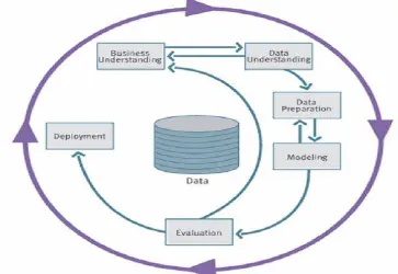 Gambar 2.3 Proses Data Mining Menurut CRISP-DM 