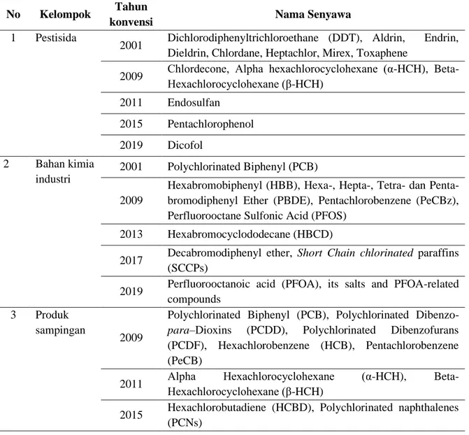 Tabel 1. Jenis senyawa POPs hasil Konvensi Stockholm tahun 2001, 2009, 2013, 2015, 2017, dan 2019.