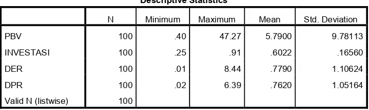 Tabel 4.1 Statistik Deskriptif Variabel-Variabel Selama Tahun 2009 sampai Tahun 2012 