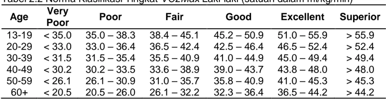 Tabel 2.2 Norma Klasifikasi Tingkat VO2Max Laki-laki (satuan dalam ml/kg/min)  Age  Very 