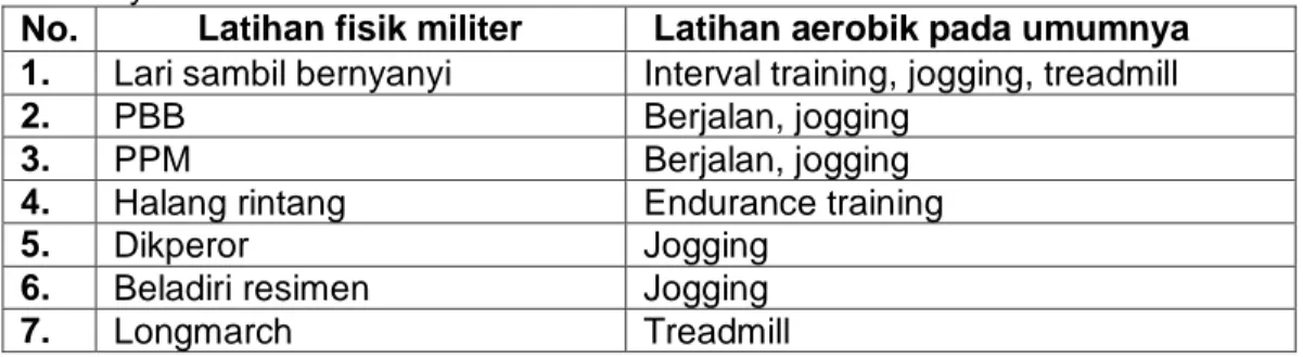 Tabel  2.3  Persamaan  Latihan  Fisik  Militer  dengan  Latihan  Fisik  Aerobik  pada  Umumnya