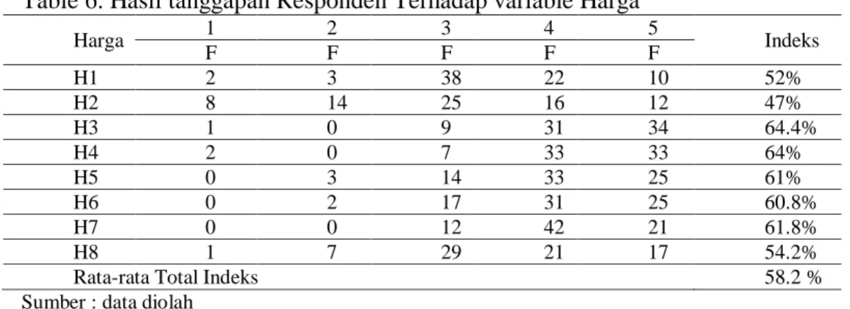 Table 6. Hasil tanggapan Responden Terhadap variable Harga 