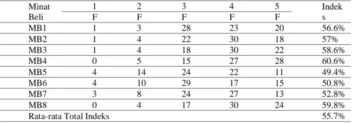 Table 7. Hasil tanggapan Responden Terhadap variable Minat Beli 