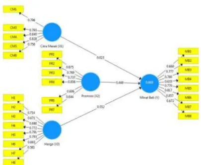 Gambar 4. Outer Model setelah re-estimasi 