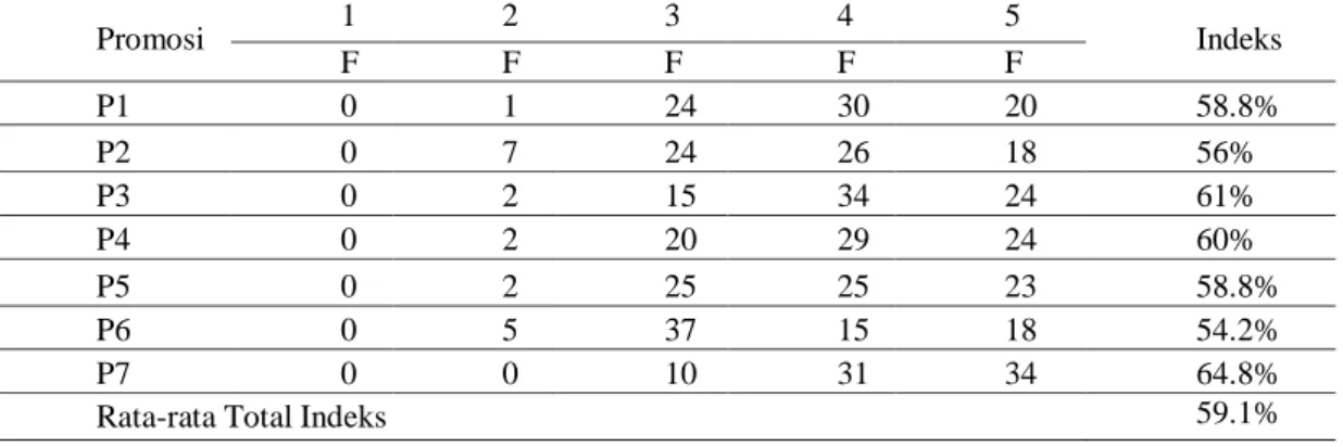 Table 5. Hasil tanggapan Responden Terhadap variable Promosi 