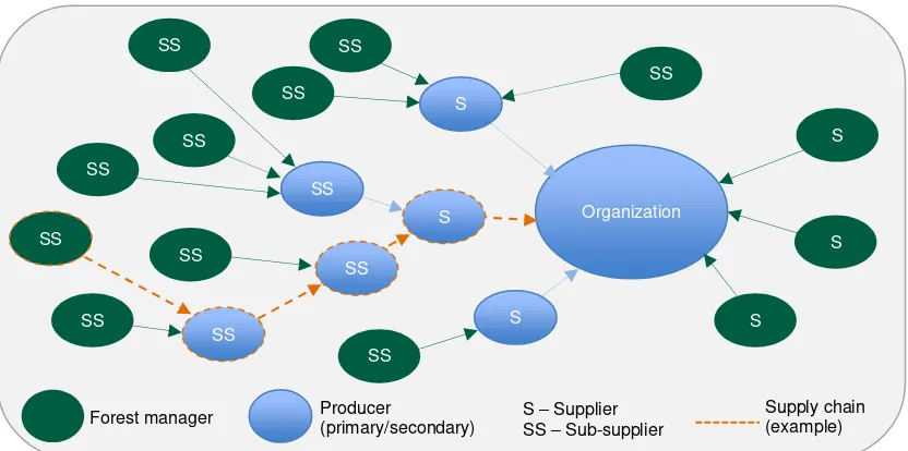 Figure 3. Example of an organization’s suppliers and supply chains through which material is sourced