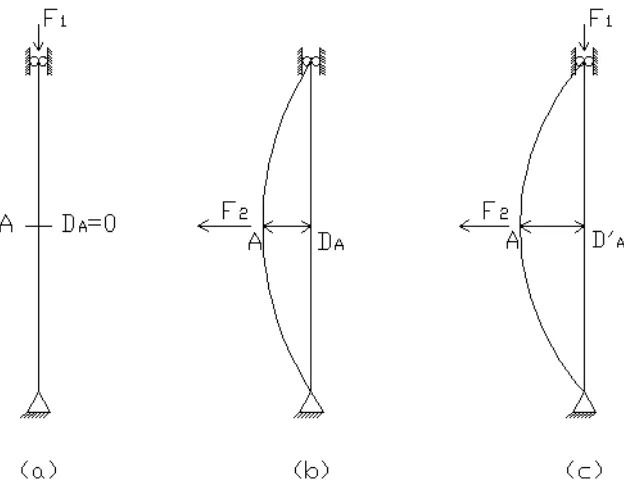 Gambar 2. batang dengan perubahan bentuk tak linier 