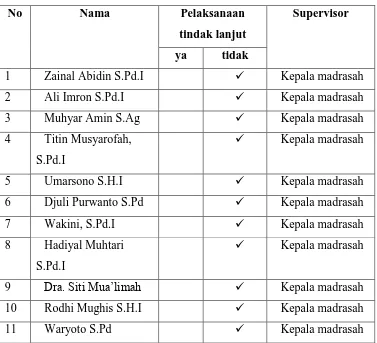 Tabel 7 