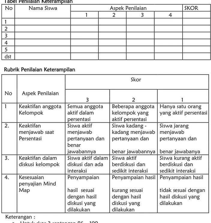 Tabel Penilaian Keterampilan  