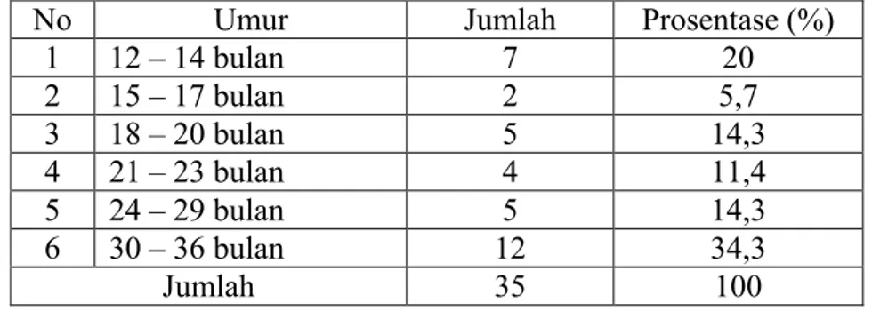 Tabel 1 :   Karakteristik  Responden  Berdasarkan  Kelas  Umur  Balita  Usia  1-3  Tahun  di  Posyandu  Jaan  Desa  Jaan  Kecamatan  Gondang Kabupaten Nganjuk Tanggal 14 Mei 2016 