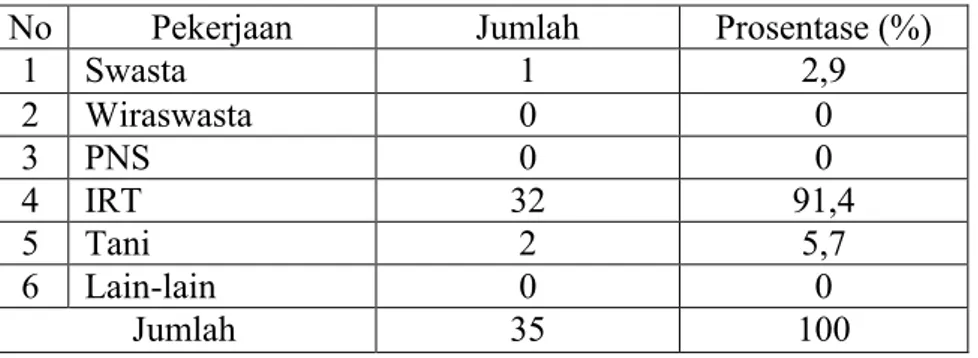 Tabel IV.5 :   Karakteristik  Ibu  Responden  Berdasarkan  Pekerjaan  di  Posyandu Jaan Desa Jaan Kecamatan Gondang Kabupaten  Nganjuk 