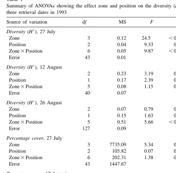 Table 1Summary of ANOVAs showing the effect zone and position on the diversity (