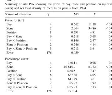 Table 2Summary of ANOVA showing the effect of bay, zone and position on (a) diversity, (b) total abundance (%
