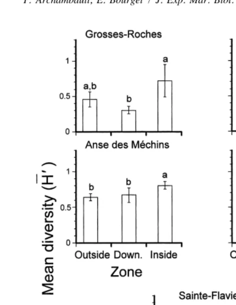 Fig. 4. Mean diversity (Hdown.96SE) of epibenthic community on panels moored in 1994 in each zone (outside, 5 downstream and inside) within bays and along the straight coast (Upst