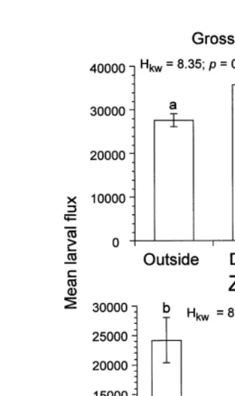 Fig. 8. Mean laval ﬂux for 1994 at (A) Grosses Roches and (B) inside each bay (GR 5 Grosses-Roches,MC 5 Anse des Mechins, AC 5 Anse aux Coques and MT 5 Anse du Petit Mitis).